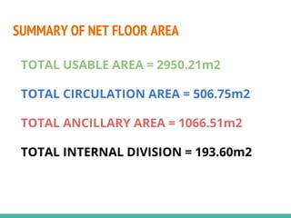SUMMARY OF NET FLOOR AREA
TOTAL USABLE AREA = 2950.21m2
TOTAL CIRCULATION AREA = 506.75m2
TOTAL ANCILLARY AREA = 1066.51m2
TOTAL INTERNAL DIVISION = 193.60m2
 