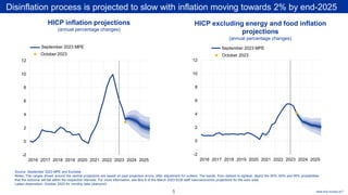 Rubric
www.ecb.europa.eu©
Disinflation process is projected to slow with inflation moving towards 2% by end-2025
5
HICP inflation projections
(annual percentage changes)
Source: September 2023 MPE and Eurostat.
Notes: The ranges shown around the central projections are based on past projection errors, after adjustment for outliers. The bands, from darkest to lightest, depict the 30%, 60% and 90% probabilities
that the outcome will fall within the respective intervals. For more information, see Box 6 of the March 2023 ECB staff macroeconomic projections for the euro area.
Latest observation: October 2023 for monthly data (diamond).
HICP excluding energy and food inflation
projections
(annual percentage changes)
-2
0
2
4
6
8
10
12
2016
2017
2018
2019
2020
2021
2022
2023
2024
2025
September 2023 ECB staff projections
October 2023
-2
0
2
4
6
8
10
12
2016 2017 2018 2019 2020 2021 2022 2023 2024 2025
-2
0
2
4
6
8
10
12
2016
2017
2018
2019
2020
2021
2022
2023
2024
2025
September 2023 ECB staff projections
October 2023
-2
0
2
4
6
8
10
12
2016 2017 2018 2019 2020 2021 2022 2023 2024 2025
September 2023 MPE September 2023 MPE
 