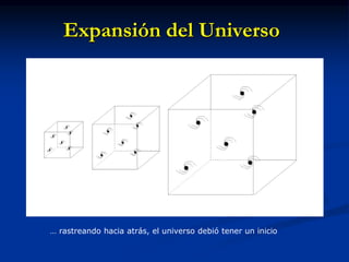 Expansión del Universo
… rastreando hacia atrás, el universo debió tener un inicio
 