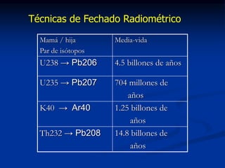 Técnicas de Fechado Radiométrico
Mamá / hija
Par de isótopos
Media-vida
U238 → Pb206 4.5 billones de años
U235 → Pb207 704 millones de
años
K40 → Ar40 1.25 billones de
años
Th232 → Pb208 14.8 billones de
años
 