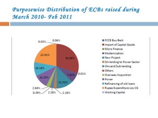 Purposewise Distribution of ECBs raised during
March 2010- Feb 2011
 