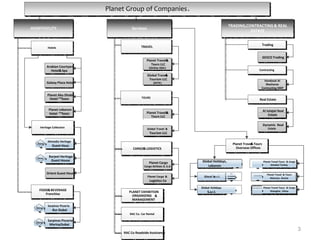 3
HOSPITATLITY Services
TRADING,CONTRACTING& REAL
ESTATE
Hotels
FOOD&BEVERAGE
Franchise
RAC Co Roadside Assistance
RAC Co. Car Rental
PLANET EXHIBITION
ORGANIZING &
MANAGEMENT
TRAVEL
TOURS
CARGO&LOGISTICS
Global Travel&
Tourism LLC
(IATA)
Planet Travels&
Tours LLC
(Airline GSA)
Planet Travels&
Tours LLC
Global Travel &
Tourism LLC
Planet Cargo
Cargo Airlines G.S.A
Planet Group of Companies.
Trading
Contracting
Real Estate
Arabian Courtyard
Hotel&Spa
Galaxy Plaza Hotel
Planet Abu Dhabi
Hotel **Soon
Planet Lebanon
Hotel **Soon
Sarpinos Pizzeria
Bur Dubai
Planet Cargo &
Logistics Co.
GESCO Trading
Handasat Al
Masharee
Contracting MEP
Al Istiqlal Real
Estate
Dynamic Real
EstateHeritage Collection
Ahmedia Heritage
Guest Hous
Barjeel Heritage
Guest House
Orient Guest House
Sarpinos Pizzeria
Marina, Dubai
New
New
New
New
Planet Travel&Tours
Overseas Offices
Planet Travel & Tours
Moscow, Russia
Planet Travel Tours & Cargo
Shanghai, China
Planet Travel Tours & Cargo
Istanbul Turkey
Global Holidays,
Lebanon
Global Holidays
S.a.r.l.
Glocal S.a.r.l.
 