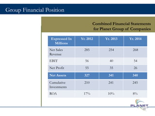 Group Financial Position
Combined Financial Statements
for Planet Group of Companies
38
Expressed In
Millions
Yr. 2012 Yr. 2013 Yr. 2014
Net Sales
Revenue
285 254 268
EBIT 56 40 54
Net Profit 55 35 26
Net Assets 327 341 340
Cumulative
Investments
210 241 245
ROA 17% 10% 8%
 