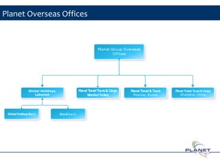 Planet Overseas Offices
5
Planet Group Overseas
Off ices
Planet Travel& Tours
Moscow, Russia
Planet Travel Tours& Cargo
Shanghai, China
Planet TravelTours& Cargo
IstanbulTurkey
Global Holidays,
Lebanon
Global HolidaysS.a.r.l. Glocal S.a.r.l.
 