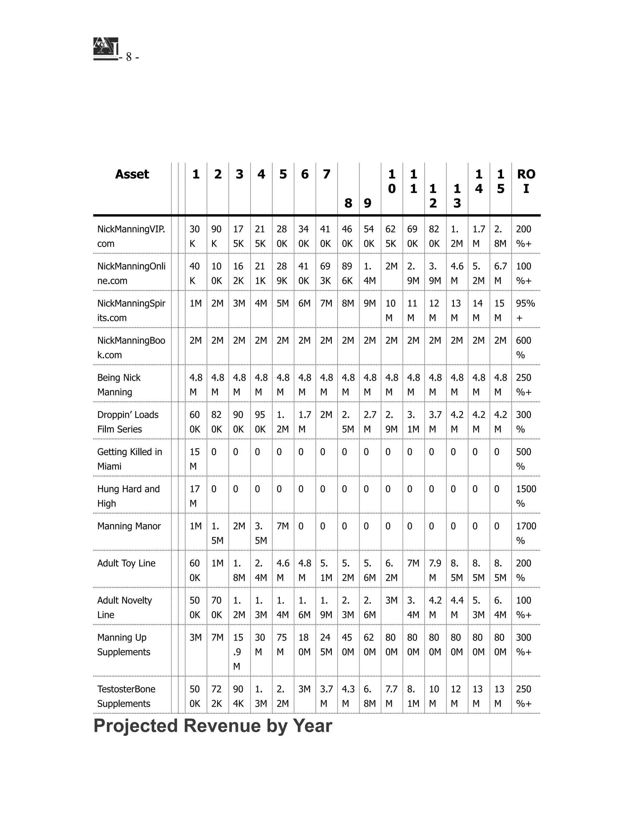 ! - ! -8
!
!
!
!
!
!
Projected Revenue by Year
Asset 1 2 3 4 5 6 7
8 9
1
0
1
1 1
2
1
3
1
4
1
5
RO
I
NickManningVIP.
com
30
K
90
K
17
5K
21
5K
28
0K
34
0K
41
0K
46
0K
54
0K
62
5K
69
0K
82
0K
1.
2M
1.7
M
2.
8M
200
%+
NickManningOnli
ne.com
40
K
10
0K
16
2K
21
1K
28
9K
41
0K
69
3K
89
6K
1.
4M
2M 2.
9M
3.
9M
4.6
M
5.
2M
6.7
M
100
%+
NickManningSpir
its.com
1M 2M 3M 4M 5M 6M 7M 8M 9M 10
M
11
M
12
M
13
M
14
M
15
M
95%
+
NickManningBoo
k.com
2M 2M 2M 2M 2M 2M 2M 2M 2M 2M 2M 2M 2M 2M 2M 600
%
Being Nick
Manning
4.8
M
4.8
M
4.8
M
4.8
M
4.8
M
4.8
M
4.8
M
4.8
M
4.8
M
4.8
M
4.8
M
4.8
M
4.8
M
4.8
M
4.8
M
250
%+
Droppin’ Loads
Film Series
60
0K
82
0K
90
0K
95
0K
1.
2M
1.7
M
2M 2.
5M
2.7
M
2.
9M
3.
1M
3.7
M
4.2
M
4.2
M
4.2
M
300
%
Getting Killed in
Miami
15
M
0 0 0 0 0 0 0 0 0 0 0 0 0 0 500
%
Hung Hard and
High
17
M
0 0 0 0 0 0 0 0 0 0 0 0 0 0 1500
%
Manning Manor 1M 1.
5M
2M 3.
5M
7M 0 0 0 0 0 0 0 0 0 0 1700
%
Adult Toy Line 60
0K
1M 1.
8M
2.
4M
4.6
M
4.8
M
5.
1M
5.
2M
5.
6M
6.
2M
7M 7.9
M
8.
5M
8.
5M
8.
5M
200
%
Adult Novelty
Line
50
0K
70
0K
1.
2M
1.
3M
1.
4M
1.
6M
1.
9M
2.
3M
2.
6M
3M 3.
4M
4.2
M
4.4
M
5.
3M
6.
4M
100
%+
Manning Up
Supplements
3M 7M 15
.9
M
30
M
75
M
18
0M
24
5M
45
0M
62
0M
80
0M
80
0M
80
0M
80
0M
80
0M
80
0M
300
%+
TestosterBone
Supplements
50
0K
72
2K
90
4K
1.
3M
2.
2M
3M 3.7
M
4.3
M
6.
8M
7.7
M
8.
1M
10
M
12
M
13
M
13
M
250
%+
 