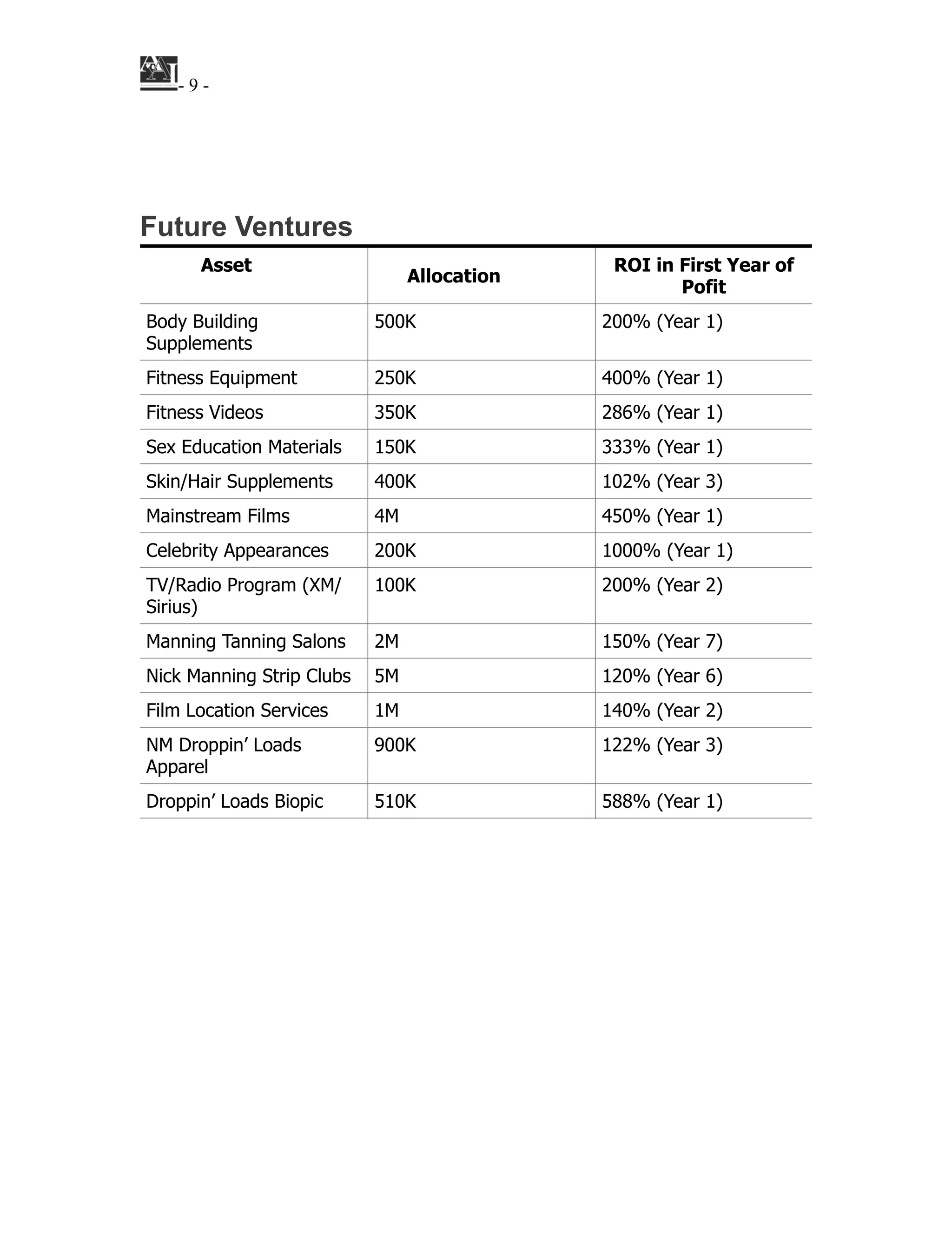 ! - ! -9
!
!
!
Future Ventures
!
!
Asset
Allocation
ROI in First Year of
Pofit
Body Building
Supplements
500K 200% (Year 1)
Fitness Equipment 250K 400% (Year 1)
Fitness Videos 350K 286% (Year 1)
Sex Education Materials 150K 333% (Year 1)
Skin/Hair Supplements 400K 102% (Year 3)
Mainstream Films 4M 450% (Year 1)
Celebrity Appearances 200K 1000% (Year 1)
TV/Radio Program (XM/
Sirius)
100K 200% (Year 2)
Manning Tanning Salons 2M 150% (Year 7)
Nick Manning Strip Clubs 5M 120% (Year 6)
Film Location Services 1M 140% (Year 2)
NM Droppin’ Loads
Apparel
900K 122% (Year 3)
Droppin’ Loads Biopic 510K 588% (Year 1)
 
