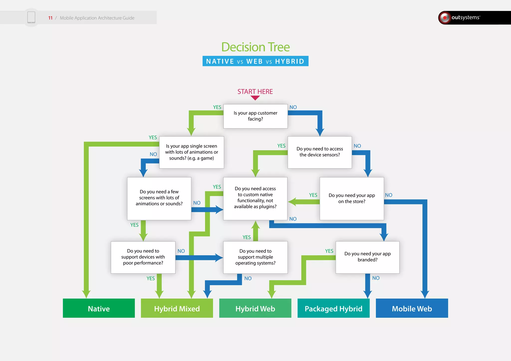 NATIVE VS WEB VS HYBRID
Decision Tree
Native Hybrid Web Packaged Hybrid Mobile WebHybrid Mixed
YES
YES
YES
YES
YES
YES
YES
YES
YES
NO
NO
NO
NO
NO
NO
NO
NO
NO
START HERE
Is your app customer
facing?
Do you need to access
the device sensors?
Do you need access
to custom native
functionality, not
available as plugins?
Do you need to
support devices with
poor performance?
Do you need your app
branded?
Do you need a few
screens with lots of
animations or sounds?
Do you need your app
on the store?
Do you need to
support multiple
operating systems?
Is your app single screen
with lots of animations or
sounds? (e.g. a game)
/ Mobile Application Architecture Guide11
 
