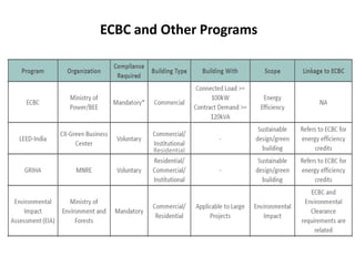 Ecbc Vector The ECBC is a set of norms developed by the Bureau of Energy Efficiency ...
