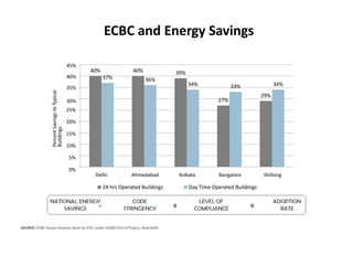 The ECBC is a set of norms developed by the Bureau of Energy Efficiency ...