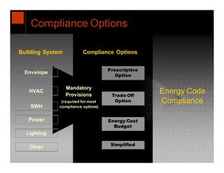 Compliance Options

 Building System           Compliance Options


                                      Prescriptive
     Envelope
                                         Option

                   Mandatory
      HVAC
                   Provisions          Trade Off
                                                     Energy Code
                 (required for most     Option       Compliance
       SWH      compliance options)


      Power                           Energy Cost
                                        Budget
     Lighting

                                       Simplified
      Other
13
 