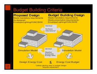 Budget Building Criteria
     Proposed Design                    Budget Building Design
     Meets mandatory requirements       Meets mandatory requirements
     As designed:                       Meets prescriptive requirements :
     Envelope/Lighting/HVAC/SHW         Envelope/Lighting/HVAC/SHW

                                    Identical

                                    Surfaces
                                    Orientations*




                                    Identical
         Simulation Model                               Simulation Model
                                    Weather
                                    Schedules
                                    Energy rates



          Design Energy Cost                        Energy Cost Budget
                         *Unless glazing area in budget design
17                               requires adjustment
 