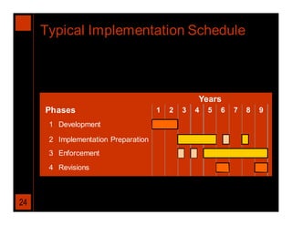 Typical Implementation Schedule



                                                 Years
     Phases                          1   2   3   4   5   6   7   8   9
      1 Development

      2 Implementation Preparation
      3 Enforcement
      4 Revisions



24
 