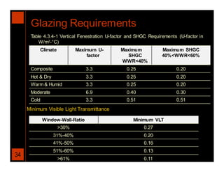 Glazing Requirements
      Table 4.3.4-1 Vertical Fenestration U-factor and SHGC Requirements (U-factor in
          W/m2-°C)
          Climate           Maximum U-         Maximum            Maximum SHGC
                                factor            SHGC            40%<WWR<60%
                                               WWR<40%
      Composite                  3.3             0.25                   0.20
      Hot & Dry                  3.3             0.25                   0.20
      Warm & Humid               3.3             0.25                   0.20
      Moderate                   6.9             0.40                   0.30
      Cold                       3.3             0.51                   0.51
     Minimum Visible Light Transmittance

             Window-Wall-Ratio                      Minimum VLT
                    >30%                                 0.27
                  31%-40%                                0.20
                  41%-50%                                0.16
                  51%-60%                                0.13
34                  >61%                                 0.11
 