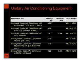 Unitary Air Conditioning Equipment

     Equipment Class                          Minimum   Minimum    Test Standard
                                                  COP       IPLV
     Unitary Air Cooled Air Conditioner ≥19    3.08                ARI 210/240
        and <40 kW ( ≥5.4 and <11 tons )
     Unitary Air Cooled Air Conditioner ≥40    3.08                ARI 340/360
        to <70 kW (≥11 to <20 tons)
     Unitary Air Cooled Air Conditioner ≥70    2.93      2.99      ARI 340/360
        kW ( ≥20 tons)
     Unitary Water Cooled Air Conditioner      4.10                ARI 210/240
        <19 kW (<5.4 tons)
     Unitary Water Cooled Air Conditioner      4.10                ARI 210/240
        ≥19 and <40 kW ( ≥5.4 and <11
        tons )
     Unitary Water Cooled Air Conditioner      3.22      3.02      ARI 210/240
        ≥<40 kW ( ≥11 tons )
40
 