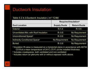 Ductwork Insulation
     Table 5.2.4.2 Ductwork Insulation ( m2-°C/W)
                                                      Required Insulationa
     Duct Location                              Supply Ducts       Return Ducts
     Exterior                                       R-1.4              R- 0.6
     Unventilated Attic with Roof Insulation        R- 0.6        No Requirement
     Unconditioned Spaceb                           R- 0.6        No Requirement
     Indirectly Conditioned Spacec             No Requirement     No Requirement
     Buried                                         R- 0.6        No Requirement
     a Insulation R-value is measured on a horizontal plane in accordance with ASTM
         C518 at a mean temperature of 24C (75F) at the installed thickness
     b Includes crawlspaces, both ventilated and non-ventilated
     c Includes return air plenums with or without exposed roofs above.




43
 