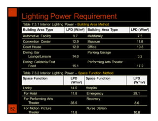 Lighting Power Requirement
     Table 7.3.1 Interior Lighting Power - Building Area Method
     Building Area Type           LPD (W/m2) Building Area Type           LPD (W/m2)
     Automotive Facility              9.7       Multifamily                  7.5
     Convention Center                12.9      Museum                       11.8
     Court House                      12.9      Office                       10.8
     Dining: Bar                                Parking Garage
         Lounge/Leisure               14.0                                   3.2
     Dining: Cafeteria/Fast                     Performing Arts Theater
         Food                         15.1                                   17.2

     Table 7.3.2 Interior Lighting Power – Space Function Method
     Space Function                  LPD       Space Function              LPD
                                     (W/m2)                                (W/m2)
     Lobby                           14.0      Hospital
     For Hotel                       11.8      Emergency                   29.1
     For Performing Arts                       Recovery
        Theater                      35.5                                  8.6
52   For Motion Picture                        Nurse Station
        Theater                      11.8                                  10.8
 