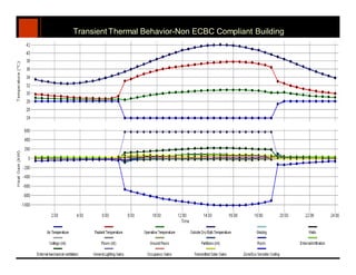 Transient Thermal Behavior-Non ECBC Compliant Building




63
 