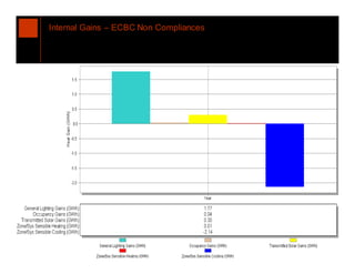 Internal Gains – ECBC Non Compliances




64
 