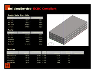 Building Envelop- ECBC Compliant

 Curtain Walls, Other Walls
 Description      Net Area (m²)   U-factor (W/m²-°C)
 wall East             183.78                 0.250
 wall West             183.78                 0.250
 wall South           367.533                 0.250

 wall North           367.533                 0.250

 Roofs
 Description      Net Area (m²)   U-factor (W/m²-°C)

 East Roof            113.934                 0.150
 west Roof            113.934                 0.150
 North Roof             265.31                0.150
 South Roof             265.31                0.150

 Core Roof            491.512                 0.150



Windows
                                  U-factor (W/m²-      SHG                   Exterior
Description         Area (m²)                 °C)        C     Orientation   Shades     Projection Factor

WindowsSouth          177.12               2.440       0.595        South        yes
WindowsNorth          177.12               2.440       0.595        North        yes
Window East             78.72              2.440       0.595         East        yes
WindowsWest             78.72              2.440       0.595         West        yes


66
 