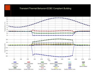 Transient Thermal Behavior-ECBC Compliant Building




67
 