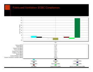 Fabric and Ventilation- ECBC Compliances




69
 