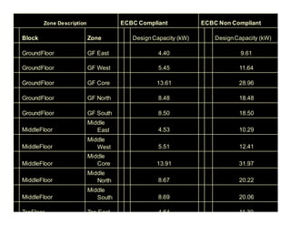 Zone Description              ECBC Compliant            ECBC Non Compliant

Block                      Zone          Design Capacity (kW)       Design Capacity (kW)

GroundFloor                GF East                4.40                       9.61

GroundFloor                GF West                5.45                      11.64

GroundFloor                GF Core               13.61                      28.96

GroundFloor                GF North               8.48                      18.48

GroundFloor                GF South               8.50                      18.50
                           Middle
MiddleFloor                   East                4.53                      10.29
                           Middle
MiddleFloor                   West                5.51                      12.41
                           Middle
MiddleFloor                   Core               13.91                      31.97
                           Middle
MiddleFloor                   North               8.67                      20.22
                           Middle
MiddleFloor                   South               8.69                      20.06
70
TopFloor                   Top East               4.64                      11.39
 