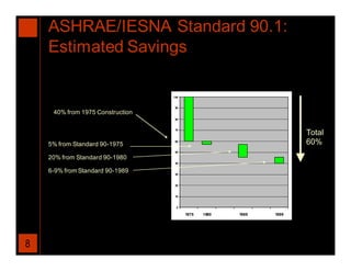 ASHRAE/IESNA Standard 90.1:
    Estimated Savings

                                  100


                                   90
     40% from 1975 Construction
                                   80




                                                                    Total
                                   70




    5% from Standard 90-1975
                                   60
                                                                    60%
                                   50

    20% from Standard 90-1980
                                   40

    6-9% from Standard 90-1989     30


                                   20


                                   10


                                   0

                                        1975   1980   1989   1999




8
 