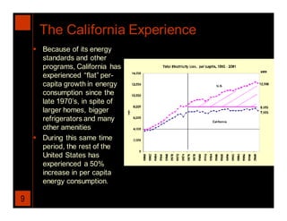 The California Experience
     Because of its energy
      standards and other
      programs, California has
      experienced “flat” per-
      capita growth in energy
      consumption since the
      late 1970’s, in spite of
      larger homes, bigger
      refrigerators and many
      other amenities
     During this same time
      period, the rest of the
      United States has
      experienced a 50%
      increase in per capita
      energy consumption.

9
 