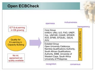 Open ECBCheck Core Group InWEnt, UNU, ILO, FAO, UNEP,  CoL, UNITAR, CGIAR, SPIDER IICD, EFMD, EFQUEL, GDLN, AVU Exteded Group Open University Catalunya, Namibia Qualifications Authority,  South African Qualifications Authority, BIBB, University of Western Cape, South Africa University of Philippines International Advisory Board No int.  agreement on  quality available ICT & eLearning  in CB growing openness inclusiveness transparency consensus  recognition Quality for  E-Learning in  Capacity Building 