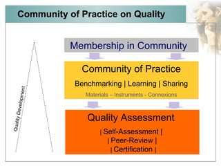 Community of Practice on Quality Membership in Community  Community of Practice Benchmarking | Learning | Sharing Materials – Instruments - Connexions Quality Assessment  |  Self-Assessment |    |  Peer-Review |    |  Certification  | Quality Development 