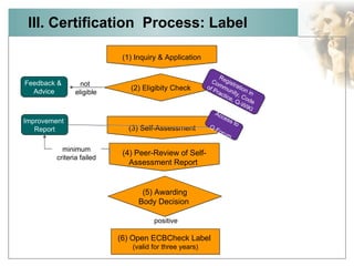 III. Certification  Process: Label (1) Inquiry & Application (2) Eligibity Check (3) Self-Assessment (6) Open ECBCheck Label  (valid for three years) Registration in Community, Code of Practice, Q-WIKI positive (5) Awarding Body Decision  (4) Peer-Review of Self-Assessment Report  Access to  Q-Forum Feedback &  Advice not  eligible Improvement  Report minimum criteria failed 