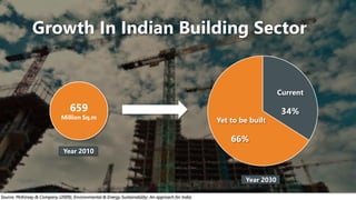 659
Million Sq.m
Year 2010
Year 2030
Yet to be built
66%
Current
34%
Source: McKinsey & Company (2009), Environmental & Energy Sustainability: An approach for India
Growth In Indian Building Sector
 