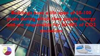Source-ICLEI report
Buildings have a life span of 50-100
years during which they guzzle energy
and are responsible for 30-40% of CO2
emissions
 