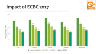 Impact of ECBC 2017
21%
21%
21%
20%
26%
34%
32%
32%
31%
36%
46%
46%
44%
46%
49%
0
50
100
150
200
250
Cold Composite Hot Dry Temperate Warm Humid
EnergyPerformanceIndex
(kWh/sq.mt./Year)
Typical Building ECBC ECBC+ SuperECBC
 
