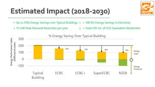 Estimated Impact (2018-2030)
 