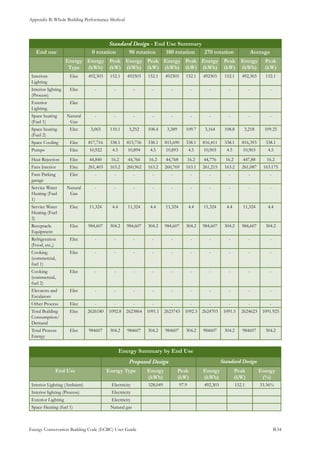 Appendix B: Whole Building Performance Method
Energy Conservation Building Code (ECBC) User Guide			 				 B.34
Standard Design - End Use Summary
End use 0 rotation 90 rotation 180 rotation 270 rotation Average
Energy
Type
Energy
(kWh)
Peak
(kW)
Energy
(kWh)
Peak
(kW)
Energy
(kWh)
Peak
(kW)
Energy
(kWh)
Peak
(kW)
Energy
(kWh)
Peak
(kW)
Interiors
Lighting
Elec 492,303 152.1 492303 152.1 492303 152.1 492303 152.1 492,303 152.1
Interior lighting
(Process)
Elec - - -- - - - - - - -
Exterior
Lighting
Elec
Space heating
(Fuel 1)
Natural
Gas
- - - - - - - - - -
Space heating
(Fuel 2)
Elec 3,065 110.1 3,252 108.4 3,389 109.7 3,164 108.8 3,218 109.25
Space Cooling Elec 817,716 338.1 815,756 338.1 815,690 338.1 816,411 338.1 816,393 338.1
Pumps Elec 10,922 4.5 10,894 4.5 10,893 4.5 10,903 4.5 10,903 4.5
Heat Rejection Elec 44,840 16.2 44,766 16.2 44,768 16.2 44,776 16.2 447,88 16.2
Fans Interior Elec 261,403 163.2 260,962 163.2 260,769 163.1 261,215 163.2 261,087 163.175
Fans Parking
garage
Elec - - - - - - - - - -
Service Water
Heating (Fuel
1)
Natural
Gas
- - - - - - - - - -
Service Water
Heating (Fuel
2)
Elec 11,324 4.4 11,324 4.4 11,324 4.4 11,324 4.4 11,324 4.4
Receptacle
Equipment
Elec 984,607 304.2 984,607 304.2 984,607 304.2 984,607 304.2 984,607 304.2
Refrigeration
(Food, etc.,)
Elec - - - - - - - - - -
Cooking
(commercial,
fuel 1)
Elec - - - - - - - - - -
Cooking
(commercial,
fuel 2)
Elec - - - - - - - - - -
Elevators and
Escalators
Elec - - - - - - - - - -
Other Process Elec - - - - - - - - - -
Total Building
Consumption/
Demand
Elec 2626180 1092.8 2623864 1091.1 2623743 1092.3 2624703 1091.5 2624623 1091.925
Total Process
Energy
Elec 984607 304.2 984607 304.2 984607 304.2 984607 304.2 984607 304.2
Energy Summary by End Use
Proposed Design Standard Design
End Use Energy Type Energy
(kWh)
Peak
(kW)
Energy
(kWh)
Peak
(kW)
Energy
(%)
Interior Lighting (Ambient) Electricity 328,049 97.9 492,303 152.1 33.36%
Interior lighting (Process) Electricity
Exterior Lighting Electricity
Space Heating (fuel 1) Natural gas
 