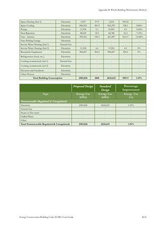 Appendix B: Whole Building Performance Method
Energy Conservation Building Code (ECBC) User Guide			 				 B.35
Space Heating (fuel 2) Electricity 3,527 97.9 3,218 109.25
Space Cooling Electricity 896,924 381.9 816,393 338.1 -9.86%
Pumps Electricity 11,954 5.1 10,903 4.5 -9.64%
Heat Rejection Electricity 48,025 18.3 44,788 16.2 -7.23%
Fans - Interior Electricity 299,416 150.3 261,087 163.17 -14.68%
Fans-Parking Garage Electricity - - - -
Service Water Heating (fuel 1) Natural Gas - - - - -
Service Water Heating (fuel 2) Electricity 11,324 4.4 11324 4.4 0%
Receptacle Equipment Electricity 984,607 304.2 984,607 304.2 0%
Refrigeration (food, etc.,) Electricity - - - - -
Cooking (commercial, fuel 1) Natural Gas - - - - -
Cooking (commercial, fuel 2) Electricity - - - - -
Elevators and Escalators Electricity - - - - -
Other Process Electricity - - - - -
Total Building Consumption 2583,826 1060 2624,623 1091.9 1.55%
Proposed Design Standard
Design
Percentage
Improvement
Type Energy Use
(kWh)
Energy Use
(kWh)
Energy Use
(%)
Nonrenewable (Regulated & Unregulated)
Electricity 2583,826 2624,623 1.55%
Natural Gas - - -
Steam or Hot water - - -
Chilled Water - - -
Other - - -
Total Nonrenewable Regulated & Unregulated) 2583,826 2624,623 1.55%
 