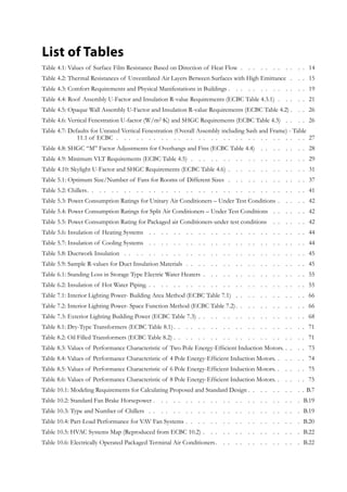List of Tables
Table 4.1: Values of Surface Film Resistance Based on Direction of Heat Flow.  .  .  .  .  .  .  .  .  .  . 14
Table 4.2: Thermal Resistances of Unventilated Air Layers Between Surfaces with High Emittance .  .  . 15
Table 4.3: Comfort Requirements and Physical Manifestations in Buildings .   .  .   .  .   .  .   .  .   .  .   .  .  19
Table 4.4: Roof Assembly U-Factor and Insulation R-value Requirements (ECBC Table 4.3.1).  .  .  .  . 21
Table 4.5: Opaque Wall Assembly U-Factor and Insulation R-value Requirements (ECBC Table 4.2).   .  .  26
Table 4.6: Vertical Fenestration U-factor (W/m2·K) and SHGC Requirements (ECBC Table 4.3).   .  .   .  . 26
Table 4.7: Defaults for Unrated Vertical Fenestration (Overall Assembly including Sash and Frame) - Table
11.1 of ECBC.  .  .  .  .  .  .  .  .  .  .  .  .  .  .  .  .  .  .  .  .  .  .  .  .  .  .  .  .  .  . 27
Table 4.8: SHGC “M” Factor Adjustments for Overhangs and Fins (ECBC Table 4.4) .   .  .   .  .   .  .   .  . 28
Table 4.9: Minimum VLT Requirements (ECBC Table 4.5).  .  .  .  .  .  .  .  .  .  .  .  .  .  .  .  .  .  . 29
Table 4.10: Skylight U-Factor and SHGC Requirements (ECBC Table 4.6) .   .  .   .  .   .  .   .  .   .  .   .  .  31
Table 5.1: Optimum Size/Number of Fans for Rooms of Different Sizes .  .  .  .  .  .  .  .  .  .  .  .  . 37
Table 5.2: Chillers.   . .   . .   . .   . .   . .   . .   . .   . .   . .   . .   . .   . .   . .   . .   . .   . .   . .   . 41
Table 5.3: Power Consumption Ratings for Unitary Air Conditioners – Under Test Conditions .   .  .   .  .  42
Table 5.4: Power Consumption Ratings for Split Air Conditioners – Under Test Conditions.   .  .   .  .   .  . 42
Table 5.5: Power Consumption Rating for Packaged air Conditioners-under test conditions.  .  .  .  .  .  . 42
Table 5.6: Insulation of Heating Systems .   .  .   .  .   .  .   .  .   .  .   .  .   .  .   .  .   .  .   .  .   .  .   .  .   .  . 44
Table 5.7: Insulation of Cooling Systems .   .  .   .  .   .  .   .  .   .  .   .  .   .  .   .  .   .  .   .  .   .  .   .  .   .  . 44
Table 5.8: Ductwork Insulation.   .  .   .  .   .  .   .  .   .  .   .  .   .  .   .  .   .  .   .  .   .  .   .  .   .  .   .  .   .  . 45
Table 5.9: Sample R-values for Duct Insulation Materials .   .  .   .  .   .  .   .  .   .  .   .  .   .  .   .  .   .  .   . 45
Table 6.1: Standing Loss in Storage Type Electric Water Heaters .   .  .   .  .   .  .   .  .   .  .   .  .   .  .   .  .  55
Table 6.2: Insulation of Hot Water Piping..   .  .   .  .   .  .   .  .   .  .   .  .   .  .   .  .   .  .   .  .   .  .   .  .   . 55
Table 7.1: Interior Lighting Power- Building Area Method (ECBC Table 7.1).   .  .   .  .   .  .   .  .   .  .   .  . 66
Table 7.2: Interior Lighting Power- Space Function Method (ECBC Table 7.2).   . .   . .   . .   . .   . .   . 66
Table 7.3: Exterior Lighting Building Power (ECBC Table 7.3) .   .  .   .  .   .  .   .  .   .  .   .  .   .  .   .  .   . 68
Table 8.1: Dry-Type Transformers (ECBC Table 8.1) .   . .   . .   . .   . .   . .   . .   . .   . .   . .   . .   . 71
Table 8.2: Oil Filled Transformers (ECBC Table 8.2).   .  .   .  .   .  .   .  .   .  .   .  .   .  .   .  .   .  .   .  .   . 71
Table 8.3: Values of Performance Characteristic of Two Pole Energy-Efficient Induction Motors. .   . .   . 73
Table 8.4: Values of Performance Characteristic of 4 Pole Energy-Efficient Induction Motors. .   .  .   .  .  74
Table 8.5: Values of Performance Characteristic of 6 Pole Energy-Efficient Induction Motors. .   .  .   .  .  75
Table 8.6: Values of Performance Characteristic of 8 Pole Energy-Efficient Induction Motors. .   .  .   .  .  75
Table 10.1: Modeling Requirements for Calculating Proposed and Standard Design .   . .   . .   . .   . . B.7
Table 10.2: Standard Fan Brake Horsepower.   .  .   .  .   .  .   .  .   .  .   .  .   .  .   .  .   .  .   .  .   .  .   .  . B.19
Table 10.3: Type and Number of Chillers . .  . .  . .  . .  . .  . .  . .  . .  . .  . .  . .  . .  . B.19
Table 10.4: Part-Load Performance for VAV Fan Systems.   .  .   .  .   .  .   .  .   .  .   .  .   .  .   .  .   .  .  B.20
Table 10.5: HVAC Systems Map (Reproduced from ECBC 10.2) .   .  .   .  .   .  .   .  .   .  .   .  .   .  .   .  . B.22
Table 10.6: Electrically Operated Packaged Terminal Air Conditioners.   .  .   .  .   .  .   .  .   .  .   .  .   .  . B.22
 
