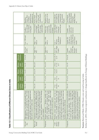 Appendix E: Climate Zone Map of India
Energy Conservation Building Code (ECBC) User Guide			 				 E.2
:Table13.1ClassificationsofDifferentClimateZonesinIndia
Climate
Zone
DescriptionMeanTemperature(°C)Mean
Relative
humidity
Annual
Precipitation
Sky
Conditions
Places
Summer
midday
(High)
Summer
night
(Low)
Winter
midday
(High)
Winter
night
(Low)
Diurnal
Variation
Hotand
Dry
Hightemperature|Lowhumidityandrainfall|Intense
solarradiationandagenerallyclearsky|Hotwinds
duringthedayandcoolwindsatnight|Sandyorrocky
groundwithlittlevegetation|Lowundergroundwater
tableandfewsourcesofsurfacewater.
40to4520to305to250to1015to20VeryLow
25-40%
Low<500mm/
yr.
Cloudless
skieswithhigh
solarradiation,
causingglare
Rajasthan,
Gujarat,West-
ernMadhya
Pradesh,Central
Maharashtraetc.
Warmand
Humid
Temperatureismoderatelyhighduringdayandnight
|Veryhighhumidityandrainfall|Diffusedsolarra-
diationifcloudcoverishighandintenseifskyisclear
|Calmtoveryhighwindsfromprevailingwinddirec-
tions|Abundantvegetation|Provisionfordrainage
ofwaterisrequired
30to3525to3025to3020to255to8High70to
90%
High>1200
mm/yr.
Overcast(cloud
coverranging
between40and
80%),causing
unpleasantglare
Kerela,Tamil-
nadu,Costalparts
ofOrissaand
AndhraPradesh
etc.
TemperateModeratetemperature|Moderatehumidityand
rainfall|Solarradiationsamethroughouttheyear
andskyisgenerallyclear|Highwindsduring
summerdependingontopography|Hillyorhigh
plateauregionwithabundantvegetation
30to3417to2427to3316to188to13High60to
85%
High>1000
mm/yr
Mainlyclear,
occasionally
overcastwith
denselowclouds
insummer
Bangalore,Goa
andpartsofthe
Deccan
Cold
(Sunny/
Cloudy)
Moderatesummertemperaturesandverylowin
winter|Lowhumidityincold/sunnyandhigh
humidityincold/cloudy|Lowprecipitationincold/
sunnyandhighincold/cloudy|Highsolarradiation
incold/sunnyandlowincold/cloudy|Coldwinds
inwinter|Verylittlevegetationincold/sunnyand
abundantvegetationincold/cloudy
17to
24/20to
30
4to
11/17to
21
(-7)to8
/4to8
(-14)to
0/(-3)
to4
25to25/5
to15
Low:10-
50%/High:
70-80%
Low:<
200mm/
yr/Moderate
1000mm/yr
Clearwithcloud
cover<50%/
Overcastfor
mostoftheyear
Jammu&Kash-
mir,Ladakh,Hi-
machalPradesh,
Uttaranchal,Sik-
kim,Arunachal
Pradesh
CompositeThisapplieswhen6monthsormoredonotfallwithin
anyoftheabovecategories|Hightemperature
insummerandcoldinwinter|Lowhumidityin
summerandhighinmonsoons|Highdirectsolar
radiationinallseasonsexceptmonsoonshighdiffused
radiation|OccasionalhazyskyHotwindsinsummer,
coldwindsinwinterandstrongwindinmonsoons|
Variablelandscapeandseasonalvegetation
32to4327to3210to254to1035to22Variable
Dry
Periods=
20-50%Wet
Periods=
50-95%
Variable500-
1300mm/yr,
duringmonsoon
reaching250mm
inthewettest
month
Variable
Overcastand
dullinthe
monsoon
UttarPradesh,
Haryana,Punjab,
Bihar,Jharkhand,
Chattisgarh,
MadhyaPradesh
etc.
Sources:BansalandMinke(1988)ClimaticzonesandruralhousinginIndia
Krishanetal.(2001).Climateresponsivearchitecture:AdesignhandbookforEnergy-EfficientBuildings
 