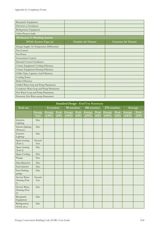 Appendix G: Compliance Forms
Energy Conservation Building Code (ECBC) User Guide			 				 G.8
Receptacle Equipment
Elevators or Escalators
Refrigeration Equipment
Other Process loads
Mechanical & Plumbing Systems
HVAC System Type (s) Variable Air Volume Constant Air Volume
Design Supply Air Temperature Differential
Fan Control
Fan Power
Economizer Control
Demand Control Ventilation
Unitary Equipment Cooling Efficiency
Unitary Equipment Heating Efficiency
Chiller Type, Capacity, And Efficiency
Cooling Tower
Boiler Efficiency
Chilled Water loop and Pump Parameters
Condenser Water loop and Pump Parameters
Hot Water Loop and Pump Parameters
Domestic Hot Water pump Parameters
Standard Design - End Use Summary
End use 0 rotation 90 rotation 180 rotation 270 rotation Average
Energy
Type
Energy
(kWh)
Peak
(kW)
Energy
(kWh)
Peak
(kW)
Energy
(kWh)
Peak
(kW)
Energy
(kWh)
Peak
(kW)
Energy
(kWh)
Peak
(kW)
Interiors
Lighting
Elec
Interior lighting
(Process)
Elec
Exterior
Lighting
Elec
Space heating
(Fuel 1)
Natural
Gas
Space heating
(Fuel 2)
Elec
Space Cooling Elec
Pumps Elec
Heat Rejection Elec
Fans Interior Elec
Fans Parking
garage
Elec
Service Water
Heating (Fuel
1)
Natural
Gas
Service Water
Heating (Fuel
2)
Elec
Receptacle
Equipment
Elec
Refrigeration
(Food, etc.,)
Elec
 