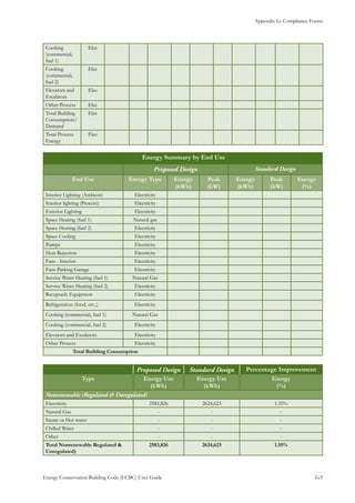 Appendix G: Compliance Forms
Energy Conservation Building Code (ECBC) User Guide			 				 G.9
Cooking
(commercial,
fuel 1)
Elec
Cooking
(commercial,
fuel 2)
Elec
Elevators and
Escalators
Elec
Other Process Elec
Total Building
Consumption/
Demand
Elec
Total Process
Energy
Elec
Energy Summary by End Use
Proposed Design Standard Design
End Use Energy Type Energy
(kWh)
Peak
(kW)
Energy
(kWh)
Peak
(kW)
Energy
(%)
Interior Lighting (Ambient) Electricity
Interior lighting (Process) Electricity
Exterior Lighting Electricity
Space Heating (fuel 1) Natural gas
Space Heating (fuel 2) Electricity
Space Cooling Electricity
Pumps Electricity
Heat Rejection Electricity
Fans - Interior Electricity
Fans-Parking Garage Electricity
Service Water Heating (fuel 1) Natural Gas
Service Water Heating (fuel 2) Electricity
Receptacle Equipment Electricity
Refrigeration (food, etc.,) Electricity
Cooking (commercial, fuel 1) Natural Gas
Cooking (commercial, fuel 2) Electricity
Elevators and Escalators Electricity
Other Process Electricity
Total Building Consumption
Proposed Design Standard Design Percentage Improvement
Type Energy Use
(kWh)
Energy Use
(kWh)
Energy
(%)
Nonrenewable (Regulated & Unregulated)
Electricity 2583,826 2624,623 1.55%
Natural Gas - - -
Steam or Hot water - - -
Chilled Water - - -
Other - - -
Total Nonrenewable Regulated &
Unregulated)
2583,826 2624,623 1.55%
 
