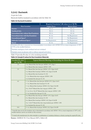 Heating, Ventilation and Air Conditioning
Energy Conservation Building Code (ECBC) User Guide			 				 45
Ductwork5.2.4.2	
As per the Code:
Ductwork shall be insulated in accordance with the Table 5.8.
: Ductwork InsulationTable 5.8
Required Insulationa (R-values in m2·K/W)
Duct Location Supply Ducts Return Ducts
Exterior R-1.4 R- 0.6
Ventilated Attic R-1.4 R- 0.6
Unventilated Attic without Roof Insulation R-1.4 R- 0.6
Unventilated Attic with Roof Insulation R- 0.6 No Requirement
Unconditioned Spaceb R- 0.6 No Requirement
Indirectly Conditioned Spacec No Requirement No Requirement
Buried R- 0.6 No Requirement
aInsulation R-value is measured on a horizontal plane in accordance with ASTM C518 at a mean temperature of 24°C
(75°F) at the installed thickness
bIncludes crawlspaces, both ventilated and non-ventilated
cIncludes return air plenums with or without exposed roofs above.
Table 5.9 provides R-value of a few insulating materials.
: Sample R-values for Duct Insulation MaterialsTable 5.9
Installed R-value1
(m2·K/W)
Typical Material Meeting or Exceeding the Given R-value2
1.9 ½ in. Mineral fiber duct liner per ASTM C 1071, Type 1
1 in. Mineral fiber duct wrap per ASTM C 1290
3.5 1 in. Mineral fiber duct liner per ASTM C 1071, Types I & II
1 in. Mineral fiber board per ASTM C 612, Types IA & IB
1 in. Mineral fiber duct board per UL 181
1 ½ in. Mineral fiber duct wrap per ASTM C 1290
1 in. Insulated flex duct per UL 181
6.0 1 ½ in. Mineral fiber duct liner per ASTM C1071, Types I & II
1 ½ in. Mineral fiber duct board per UL 181
1 ½ in. Mineral fiber board per ASTM C 612, Types IA & IB
2 in.. 2 lb/ft3 Mineral fiber duct wrap per ASTM C 1290
2 ½ in. 0.6 to 1 lb./ft3 Mineral fiber duct wrap per ASTM C 1290
2 ½ in. Insulated flex duct per UL 181
8.0 2 in. Mineral fiber duct liner per ASTM C 1071, Types I & II
2 in. Mineral fiber duct board per UL 181
2 in. Mineral fiber board per ASTM C 612, Types IA & IB
3 in. ¾ lb/ft3 Mineral fiber duct wrap insulation per ASTM C 1290
3 in. Insulated flex duct per UL 181
10.0 2 ½ in. Mineral fiber board per ASTM C 612, Types IA & IB
1 Listed R-values are for the insulation only as determined in accordance with ASTM C 518 at a mean temperature of 24°C at the
installed thickness and do not include air film resistance.
2 Consult with manufacturers for other materials or combinations of insulation thickness or density meeting the required R-value.
Source: ASHRAE 90.1 User Manual (2007), Table 6-D
 