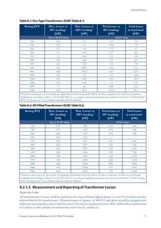Electrical Power
Energy Conservation Building Code (ECBC) User Guide			 				 71
Table 8.1: Dry-Type Transformers (ECBC Table 8.1)
Rating KVA Max. Losses at
50% loading1
[kW]
Max. Losses at
100% loading1
[kW]
Total losses at
50% loading1
[kW]
Total losses
at rated load1
[kW]
Up to 22 kV class 33 kV class
100 0.94 2.4 1.12 2.4
160 1.29 3.3 1.42 3.3
200 1.5 3.8 1.75 4
250 1.7 4.32 1.97 4.6
315 2 5.04 2.4 5.4
400 2.38 6.04 2.9 6.8
500 2.8 7.25 3.3 7.8
630 3.34 8.82 3.95 9.2
800 3.88 10.24 4.65 11.4
1000 4.5 12 5.3 12.8
1250 5.19 13.87 6.25 14.5
1600 6.32 16.8 7.5 18
2000 7.5 20 8.88 21.4
2500 9.25 24.75 10.75 26.5
1Total loss values given in above table are applicable for thermal classes E, B & F and have component of load loss at reference
temperature according to clause 17 of IS 2026: Part 11. i.e., average winding temperature rise as given in column 2 of Table 8.2 plus
30°C. An increase of 7% on total for thermal class H is allowed.
Table 8.2: Oil Filled Transformers (ECBC Table 8.2)
Rating KVA Max. Losses at
50% loading1
[kW]
Max. Losses at
100% loading1
[kW]
Total losses at
50% loading1
[kW]
Total losses
at rated load1
[kW]
Up to 11 kV class 33 kV class
100 0.52 1.80 0.56 1.82
160 0.77 2.20 0.78 2.58
200 0.89 2.70 0.90 3.00
250 1.05 3.32 -- --
315 1.10 3.63 1.30 4.30
400 1.45 4.63 1.52 5.10
500 1.60 5.50 1.95 6.45
630 2.00 6.64 2.30 7.60
1000 3.00 9.80 3.45 11.35
1250 3.60 12.00 4.00 13.25
1600 4.50 15.00 4.85 16.00
2000 5.40 18.40 5.70 18.50
2500 6.50 22.50 7.05 23.00
1Total loss values given in above table are applicable for thermal classes E, B & F and have component of load loss at reference
temperature according to clause 17 of IS 2026: Part 11. i.e., average winding temperature rise as given in column 2 of Table 8.2 plus
30°C. An increase of 7% on total for thermal class H is allowed.
Measurement and Reporting of Transformer Losses8.2.1.2	
As per the Code:
All measurement of losses shall be carried out by using calibrated digital meters of class 0.5 or better accuracy
and certified by the manufacturer. All transformers of capacity of 500 kVA and above would be equipped with
additional metering class current transformers (CTs) and potential transformers (PTs) additional to requirements
of Utilities so that periodic loss monitoring study may be carried out.
 