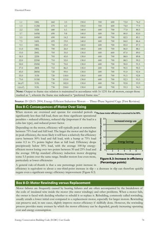 Electrical Power
Energy Conservation Building Code (ECBC) User Guide			 				 76
1.1 100L 660 3.5 150.0 550 600 72.0 76.2
1.5 112M 670 4.5 150.0 550 600 74.0 77.9
2.2 I32S 680 6.1 140.0 600 700 77.0 80.5
3.7 160M 690 9.8 140.0 600 700 80.0 83.0
5.5 160M 690 14.2 140.0 600 700 82.5 85.1
7.5 160L 695 19.0 140.0 600 700 84.0 86.4
9.3 180L 700 23.0 140.0 600 700 85.0 87.3
11.0 180L 700 26.0 140.0 600 700 86.0 88.1
15.0 200L 705 35.0 130.0 600 600 87.0 89.0
18.5 225S 705 45.0 130.0 600 700 88.0 89.8
22.0 225M 710 52.0 130.0 600 700 88.5 90.2
30.0 250M 710 70.0 130.0 600 700 90.0 91.5
37.0 280S 710 86.0 130.0 600 700 90.5 90.5
45.0 280M 720 99.0 130.0 600 700 91.0 92.4
55.0 315S 720 118.0 130.0 600 700 91.5 92.8
75.0 315M 730 153.0 130.0 600 700 92.3 93.5
90.01) 315L 730 182.0 130.0 600 700 92.8 93.9
110.01) 315L 730 218.0 130.0 600 700 93.3 94.3
Note: Output to frame size relation is maintained in accordance with 1S 1231 for all motors, except those
marked as 1), wherein the frame size indicated is “preferred frame size.”
Source: IS 12615: 2004, Energy-Efficient Induction Motors --- Three-Phase Squirrel Cage (First Revision)
: Consequences of Motor Over SizingBox 8-C
When motors are oversized and operate for extended periods at
significantly less than full load, there are three significant operational
penalties – reduced efficiency, reduced slip (important if the load is a
cube-law type), and reduced power factor.
Depending on the motor, efficiency will typically peak at somewhere
between 75% load and full load. The larger the motor and the higher
its peak efficiency, the more likely it will have a relatively flat efficiency
curve between 50% load and full load, with a hump at 75% load
some 0.3 to 1% points higher than at full load. Efficiency drops
precipitously below 50% load, with the average 100-hp energy-
efficient motor losing over two points between 50 and 25% load and
the average 100-hp standard efficiency induction motor dropping
some 5.5 points over the same range. Smaller motors lose even more,
particularly at lower efficiencies
A general rule-of-thumb is that a one percentage point increase in
efficiency is equivalent to about a one-third-point increase in slip – a decrease in slip can therefore quickly
negate even a significant energy efficiency improvement (Figure 8.3)
: Increase in efficiencyFigure 8.3
(Percentage points)
: Motor Rewinding versus ReplacementBox 8-D
Motor failures are frequently caused by bearing failures and are often accompanied by the breakdown of
the coils of insulated wire inside the motor (the stator windings) and other problems. When a motor fails,
the owner is faced with deciding whether to rebuild it or replace it. Rebuilding, commonly called rewinding,
usually entails a lower initial cost compared to a replacement motor, especially for larger motors. Rewinding
can preserve and, in rare cases, slightly improve motor efficiency if skillfully done. However, the rewinding
process provides many avenues by which the motor efficiency can be degraded, greatly increasing operating
cost and energy consumption.
 