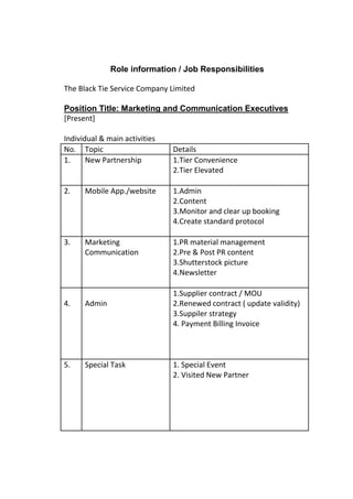 Role information / Job Responsibilities
The Black Tie Service Company Limited
Position Title: Marketing and Communication Executives
[Present]
Individual & main activities
No. Topic Details
1. New Partnership 1.Tier Convenience
2.Tier Elevated
2. Mobile App./website 1.Admin
2.Content
3.Monitor and clear up booking
4.Create standard protocol
3. Marketing
Communication
1.PR material management
2.Pre & Post PR content
3.Shutterstock picture
4.Newsletter
4. Admin
1.Supplier contract / MOU
2.Renewed contract ( update validity)
3.Suppiler strategy
4. Payment Billing Invoice
5. Special Task 1. Special Event
2. Visited New Partner
 