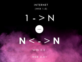 1 - > N
N < - > N
…
I N T E R N E T  
( W E B 1 . 0 )
W E B 2 . 0
W E B 2 . 0 +
 