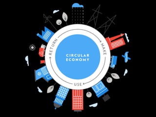 Extração Produção Distribuição Consumo Descarte
Sistema simples e linear
 