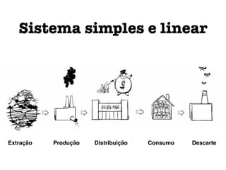 Extração Produção Distribuição Consumo Descarte
Sistema simples e linear
 