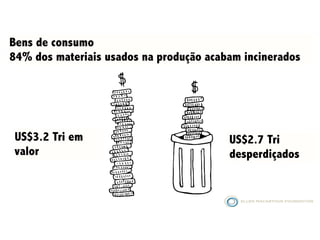 Bens de consumo
84% dos materiais usados na produção acabam incinerados
US$3.2 Tri em
valor
US$2.7 Tri
desperdiçados
 