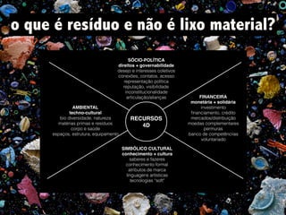 o que é resíduo e não é lixo material?
RECURSOS
4D
SÓCIO-POLÍTICA
direitos + governabilidade
desejo e interesses coletivos
conexões, contatos, acesso
representação política
reputação, visibilidade
inconstitucionalidade
articulação/alianças
AMBIENTAL
techno-cultural
bio diversidade, natureza
matérias primas e resíduos
corpo e saúde
espaços, estrutura, equipamento
FINANCEIRA
monetária + solidária
investimento
ﬁnanciamento, crédito
mercados/distribuição
moedas complementares
permuras
banco de competênciias
voluntariado
SIMBÓLICO CULTURAL
conhecimento + cultura
saberes e fazeres
conhecimento formal
atributos de marca
linguagens artísticas
tecnologias “soft"
 